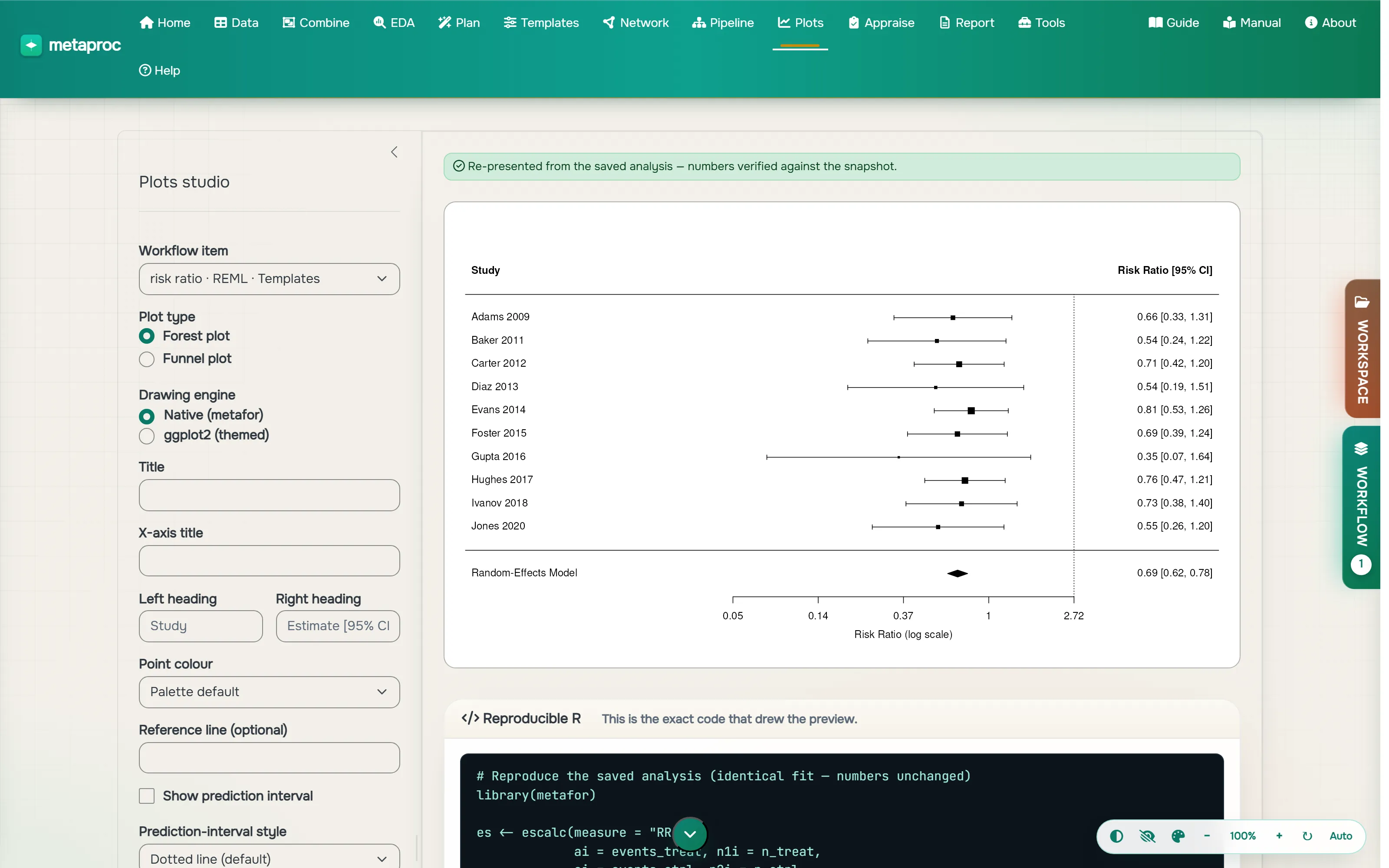 Plots studio: a ten-study forest plot of risk ratios with a random-effects pooled estimate of 0.69, plot-type and drawing-engine controls on the left, and a Reproducible R panel underneath.
